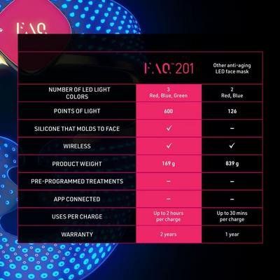 FOREO FAQ 201 Red Light Therapy Silicone LED Face Mask